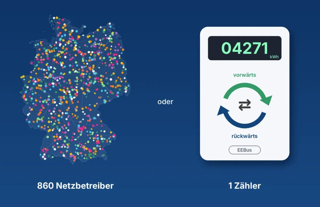 Grafik: Deutschlandkarte mit 860 bunten Punkten für die Netzbetreiber, daneben ein einzelner Stromzähler, der vorwärts und rückwärts zählt